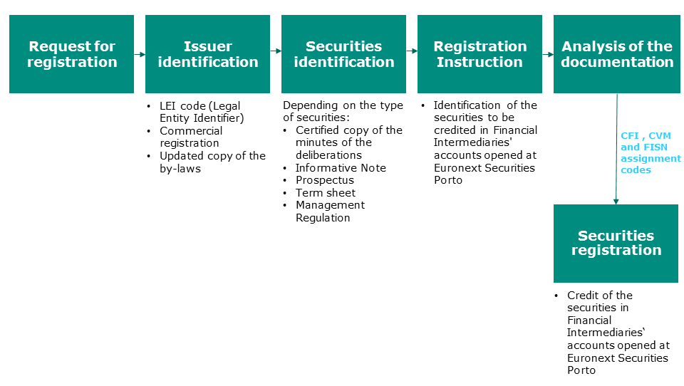 How to register securities
