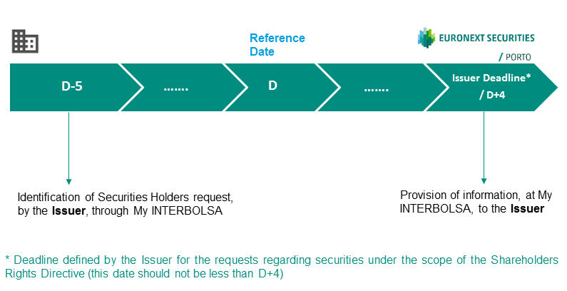 Services - Identification of securities holders